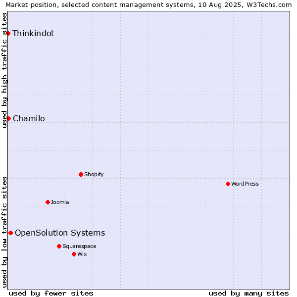 Market position of OpenSolution Systems vs. Chamilo vs. Thinkindot
