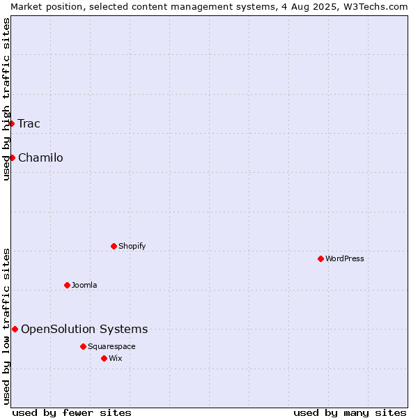 Market position of OpenSolution Systems vs. Chamilo vs. Trac