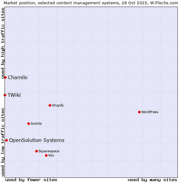 Market position of OpenSolution Systems vs. Chamilo vs. TWiki