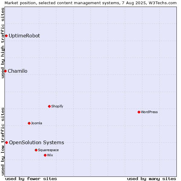 Market position of OpenSolution Systems vs. UptimeRobot vs. Chamilo