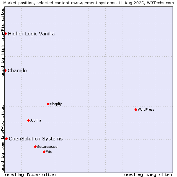 Market position of OpenSolution Systems vs. Higher Logic Vanilla vs. Chamilo