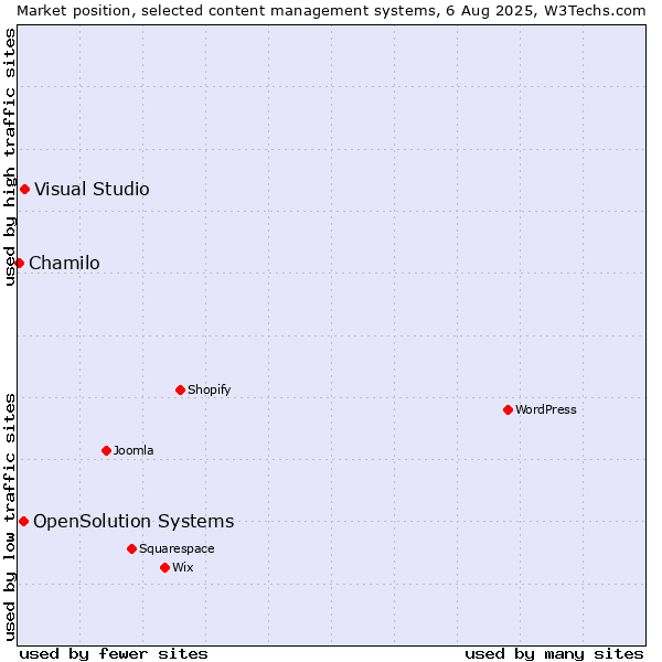 Market position of Visual Studio vs. OpenSolution Systems vs. Chamilo