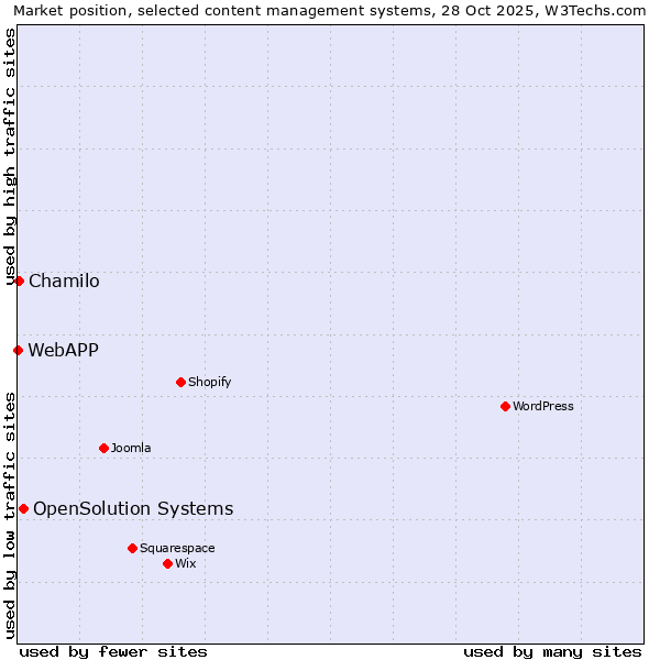 Market position of OpenSolution Systems vs. Chamilo vs. WebAPP