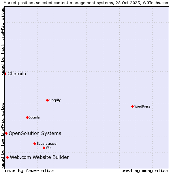 Market position of Web.com Website Builder vs. OpenSolution Systems vs. Chamilo