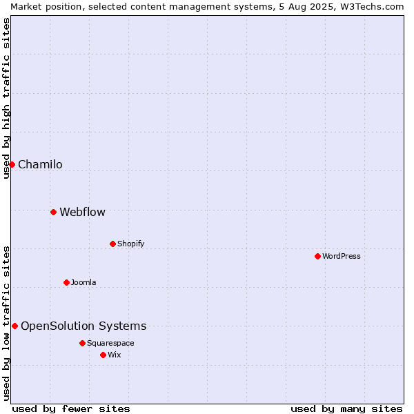 Market position of Webflow vs. OpenSolution Systems vs. Chamilo