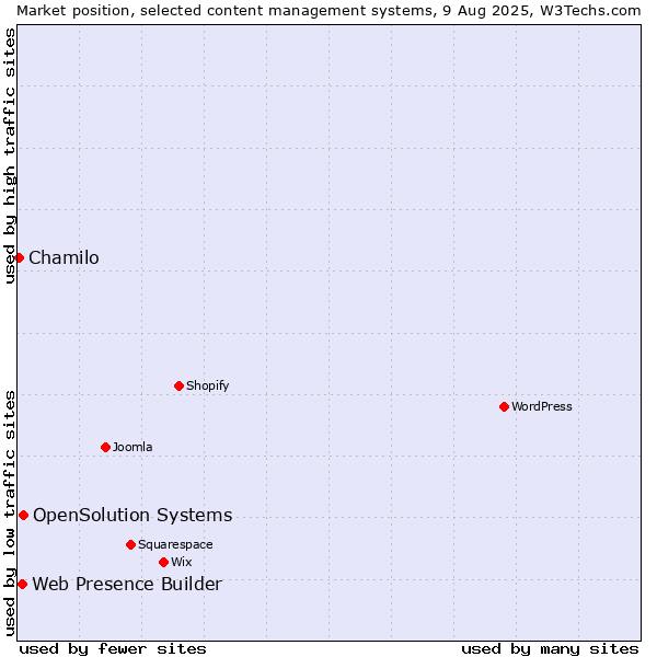 Market position of OpenSolution Systems vs. Web Presence Builder vs. Chamilo
