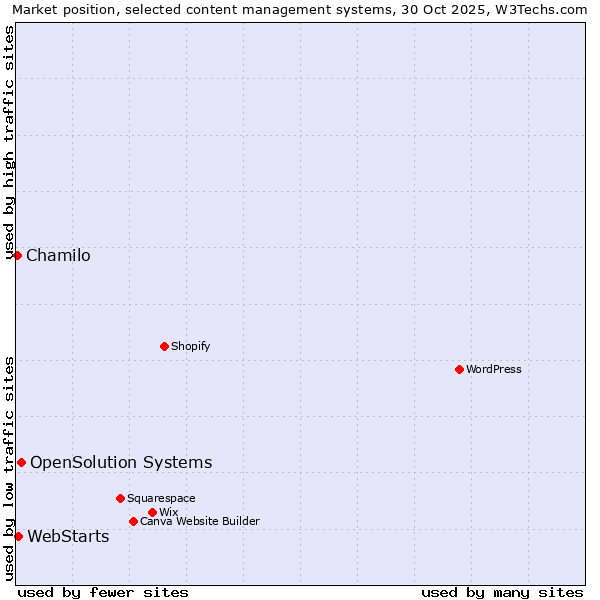 Market position of OpenSolution Systems vs. WebStarts vs. Chamilo