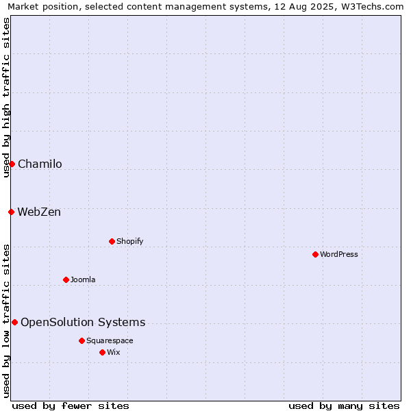 Market position of OpenSolution Systems vs. Chamilo vs. WebZen