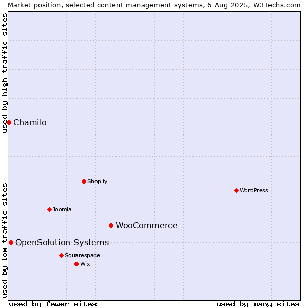 Market position of WooCommerce vs. OpenSolution Systems vs. Chamilo