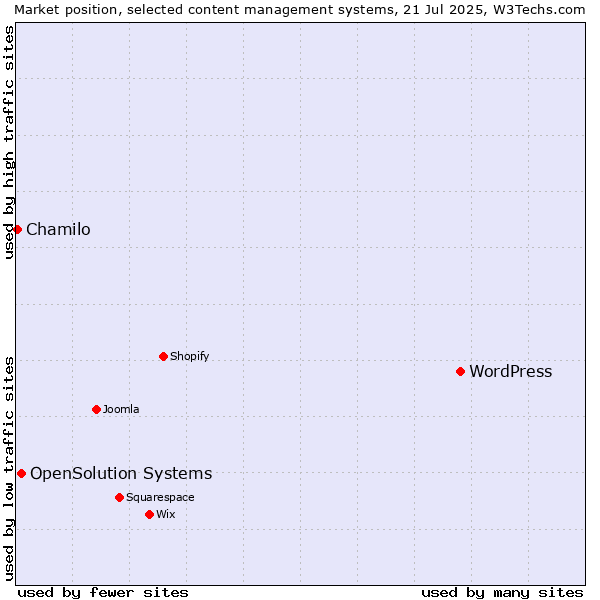 Market position of WordPress vs. OpenSolution Systems vs. Chamilo