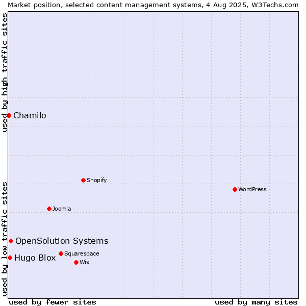 Market position of OpenSolution Systems vs. Hugo Blox vs. Chamilo