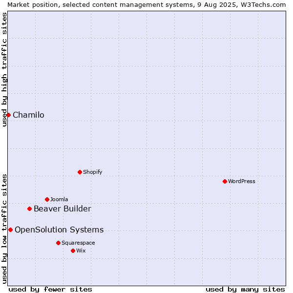Market position of Beaver Builder vs. OpenSolution Systems vs. Chamilo