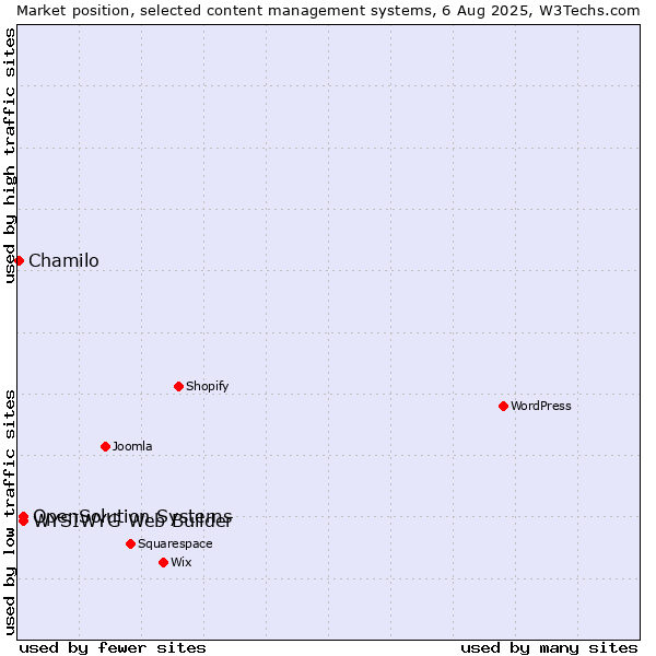 Market position of WYSIWYG Web Builder vs. OpenSolution Systems vs. Chamilo