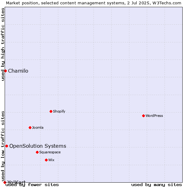 Market position of OpenSolution Systems vs. Chamilo vs. Yo!Kart
