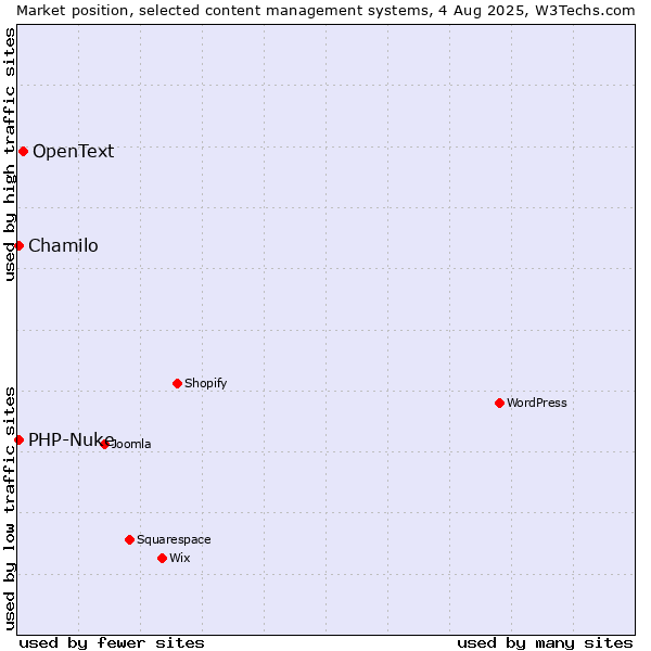 Market position of OpenText vs. Chamilo vs. PHP-Nuke