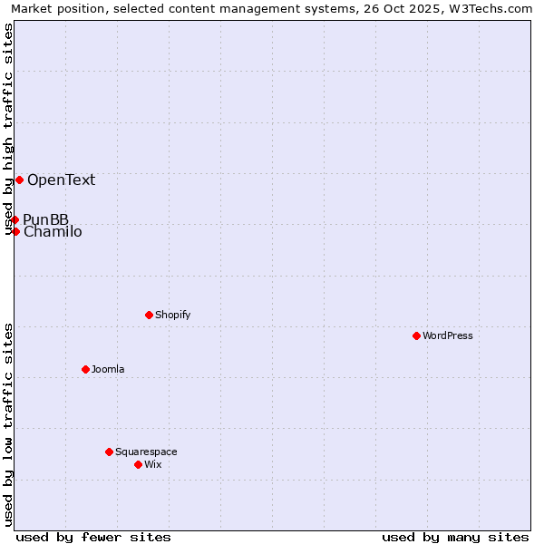 Market position of OpenText vs. Chamilo vs. PunBB