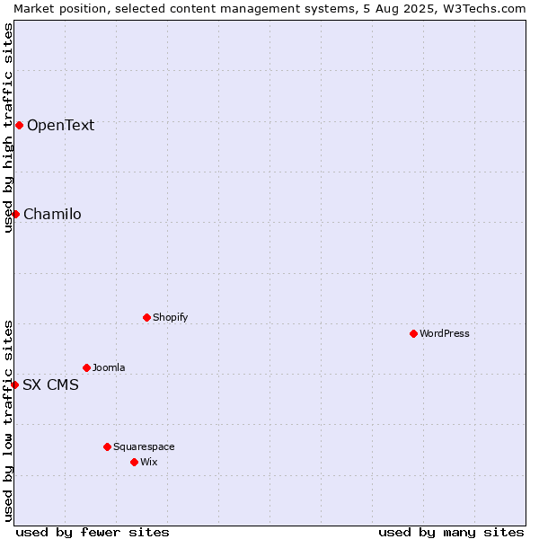 Market position of OpenText vs. Chamilo vs. SX CMS