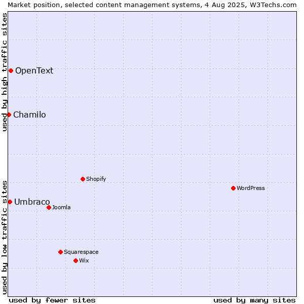 Market position of OpenText vs. Umbraco vs. Chamilo
