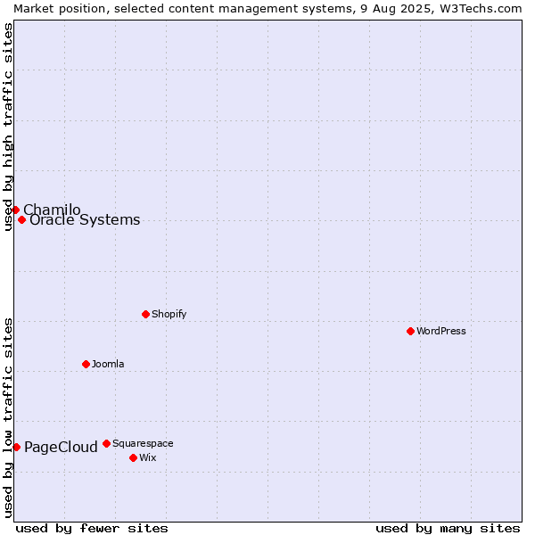 Market position of Oracle Systems vs. PageCloud vs. Chamilo
