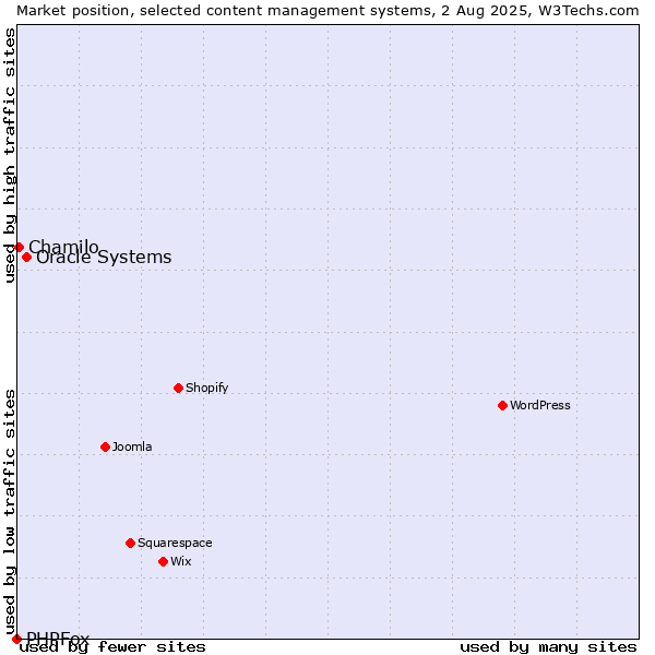Market position of Oracle Systems vs. Chamilo vs. PHPFox