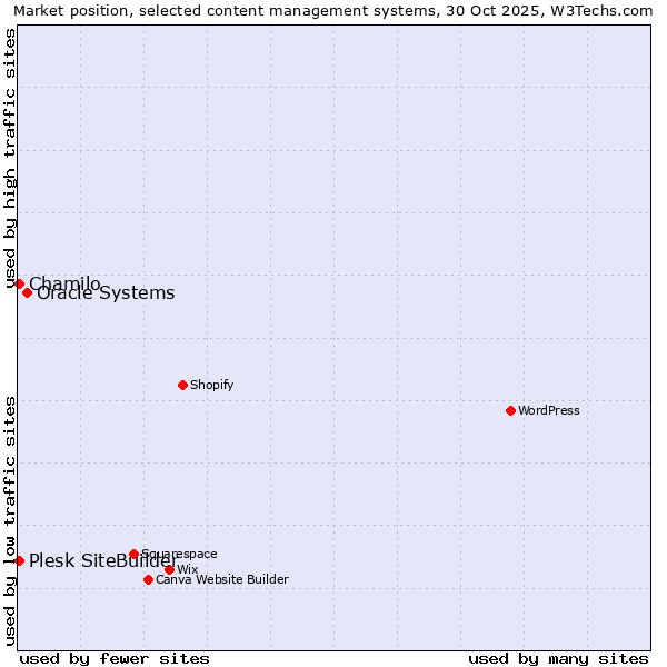 Market position of Oracle Systems vs. Chamilo vs. Plesk SiteBuilder