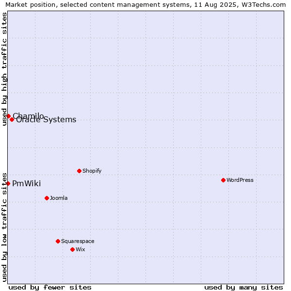 Market position of Oracle Systems vs. Chamilo vs. PmWiki