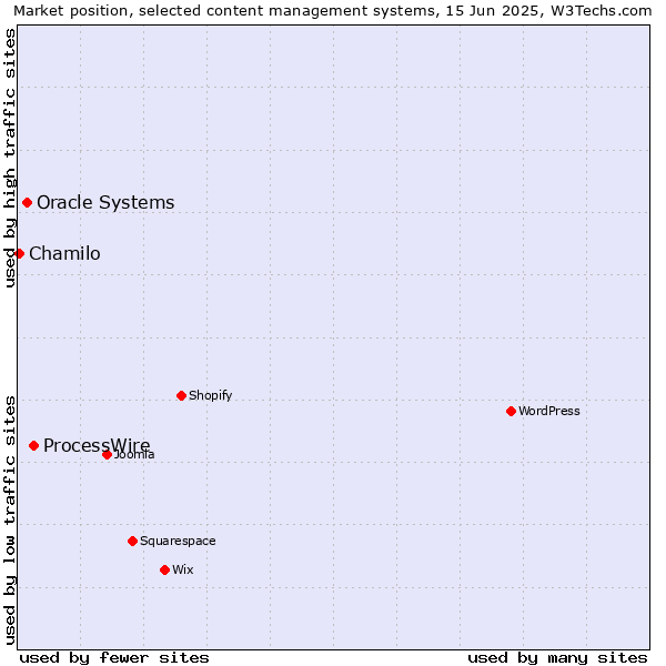 Market position of ProcessWire vs. Oracle Systems vs. Chamilo
