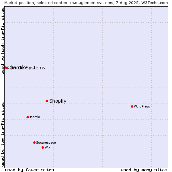 Market position of Shopify vs. Oracle Systems vs. Chamilo