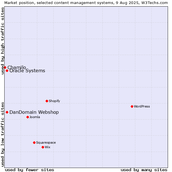 Market position of Oracle Systems vs. DanDomain Webshop vs. Chamilo
