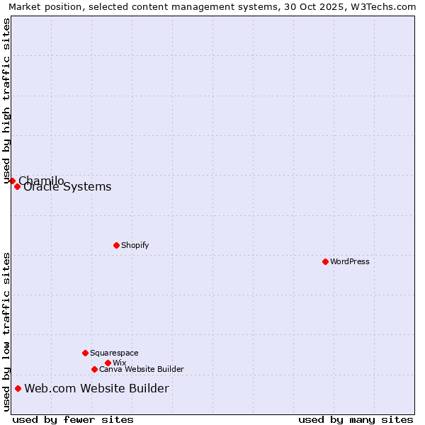Market position of Web.com Website Builder vs. Oracle Systems vs. Chamilo