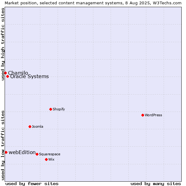 Market position of Oracle Systems vs. webEdition vs. Chamilo