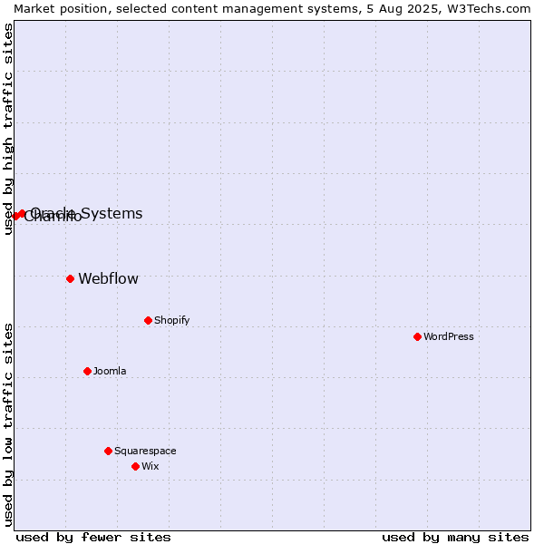 Market position of Webflow vs. Oracle Systems vs. Chamilo
