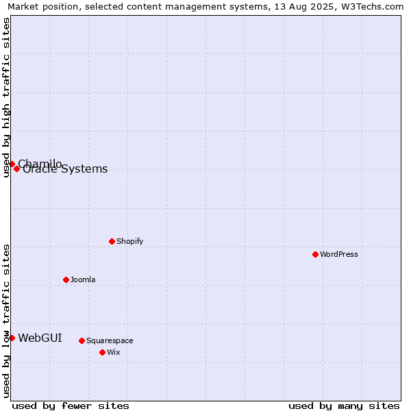 Market position of Oracle Systems vs. Chamilo vs. WebGUI