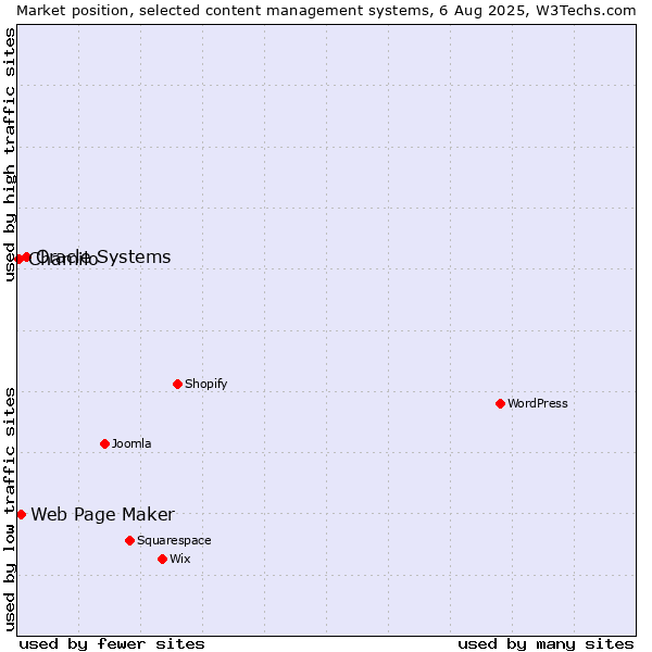Market position of Oracle Systems vs. Web Page Maker vs. Chamilo
