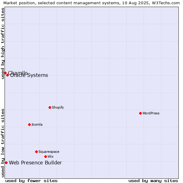 Market position of Oracle Systems vs. Web Presence Builder vs. Chamilo