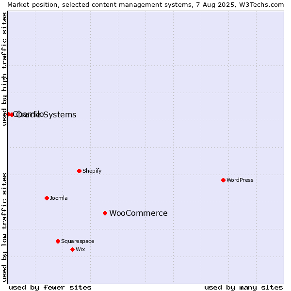 Market position of WooCommerce vs. Oracle Systems vs. Chamilo