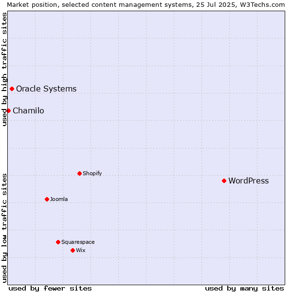 Market position of WordPress vs. Oracle Systems vs. Chamilo