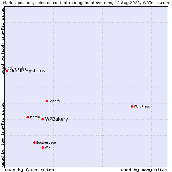 Market position of WPBakery vs. Oracle Systems vs. Chamilo