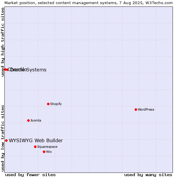 Market position of Oracle Systems vs. WYSIWYG Web Builder vs. Chamilo