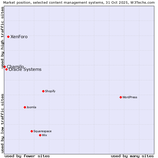 Market position of XenForo vs. Oracle Systems vs. Chamilo