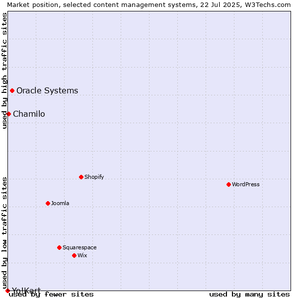 Market position of Oracle Systems vs. Chamilo vs. Yo!Kart