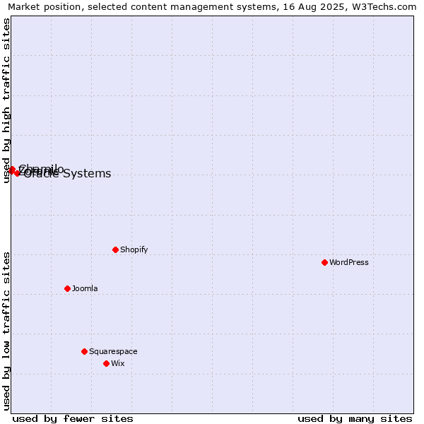 Market position of Oracle Systems vs. Chamilo vs. Zotonic