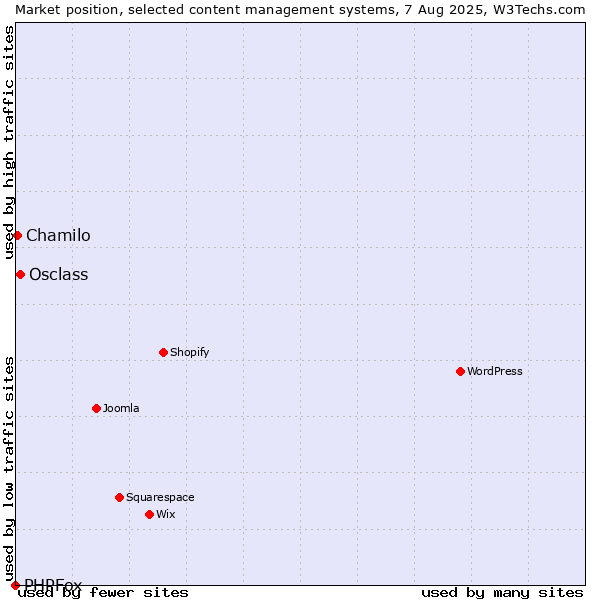 Market position of Osclass vs. Chamilo vs. PHPFox