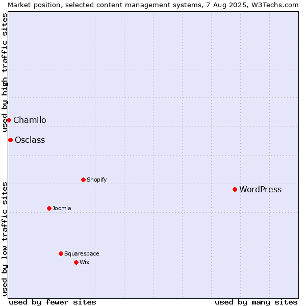 Market position of WordPress vs. Osclass vs. Chamilo
