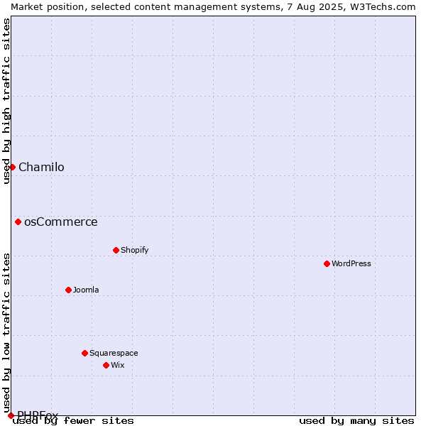 Market position of osCommerce vs. Chamilo vs. PHPFox