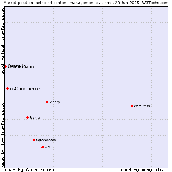 Market position of osCommerce vs. PHP-Fusion vs. Chamilo