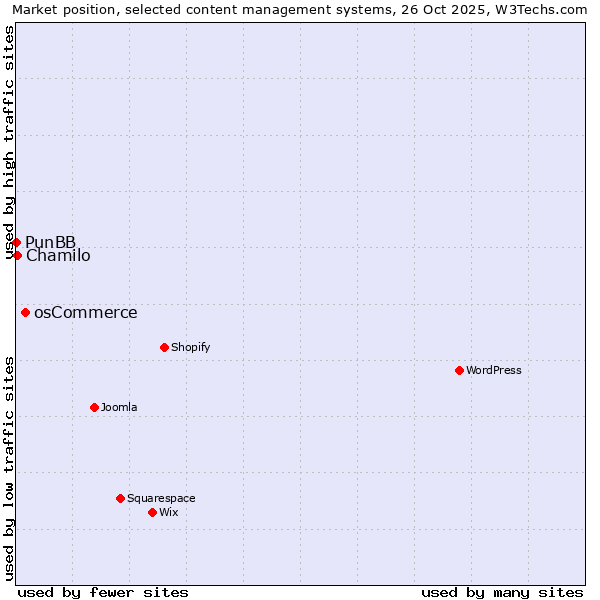 Market position of osCommerce vs. Chamilo vs. PunBB