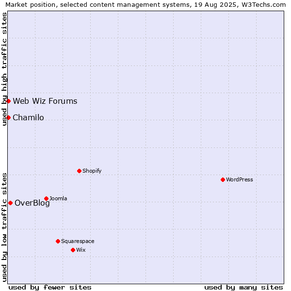 Market position of OverBlog vs. Chamilo vs. Web Wiz Forums