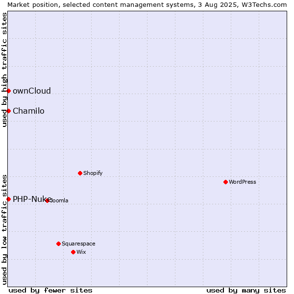 Market position of ownCloud vs. Chamilo vs. PHP-Nuke