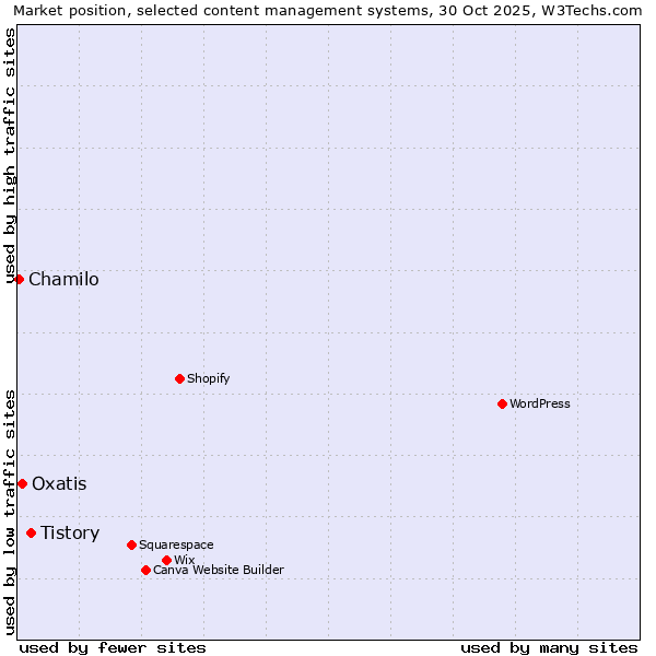 Market position of Tistory vs. Oxatis vs. Chamilo